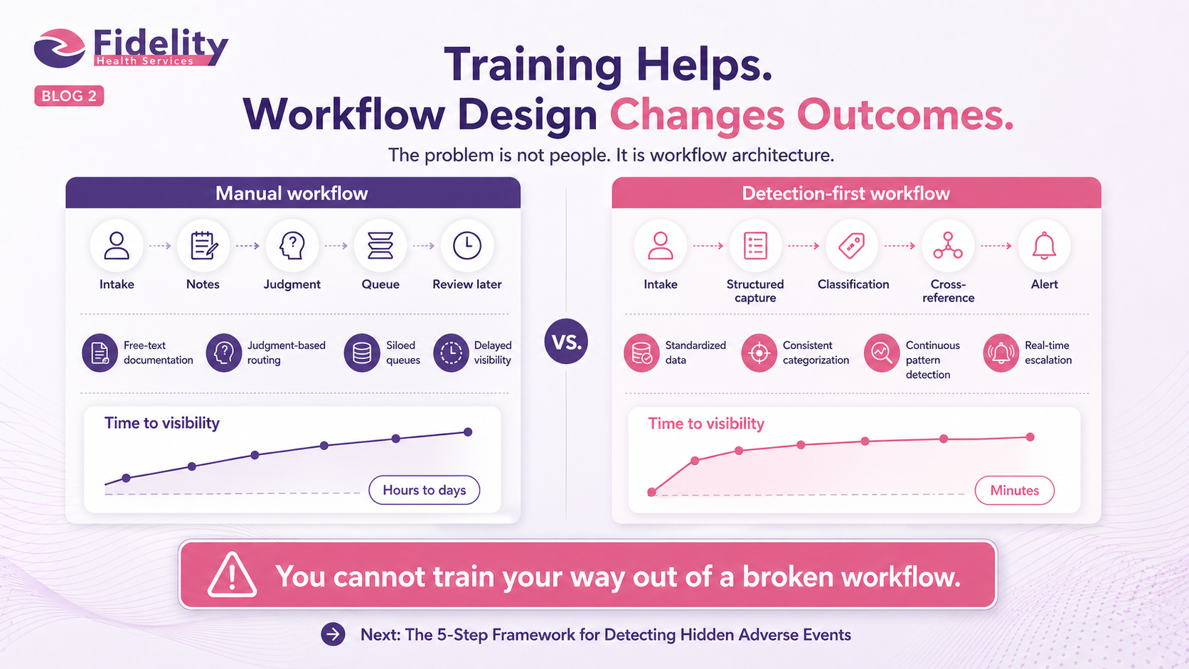Training Helps. Workflow Design Changes Outcomes.